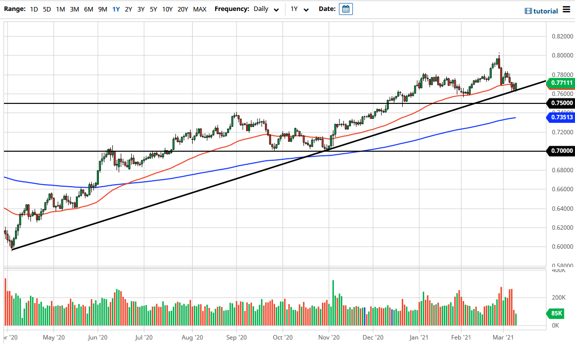 الرسم البياني اليومي لزوج الدولار الأسترالي/الدولار الأمريكي الرسم البياني اليومي لزوج الدولار الأسترالي/الدولار الأمريكي